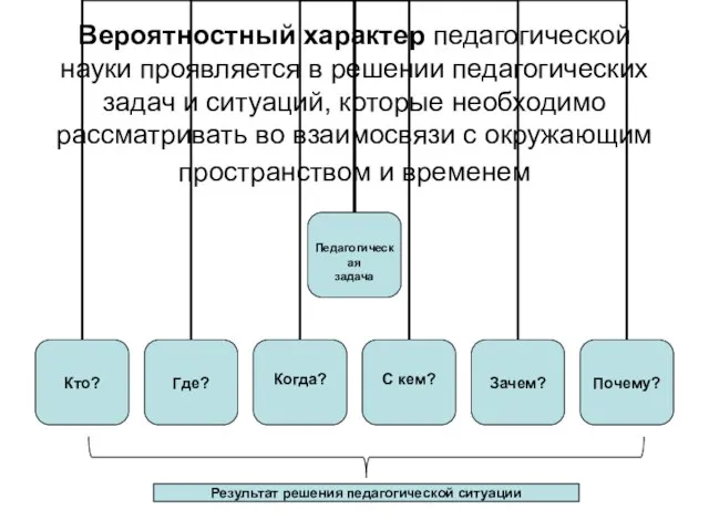 Вероятностный характер педагогической науки проявляется в решении педагогических задач и ситуаций, которые