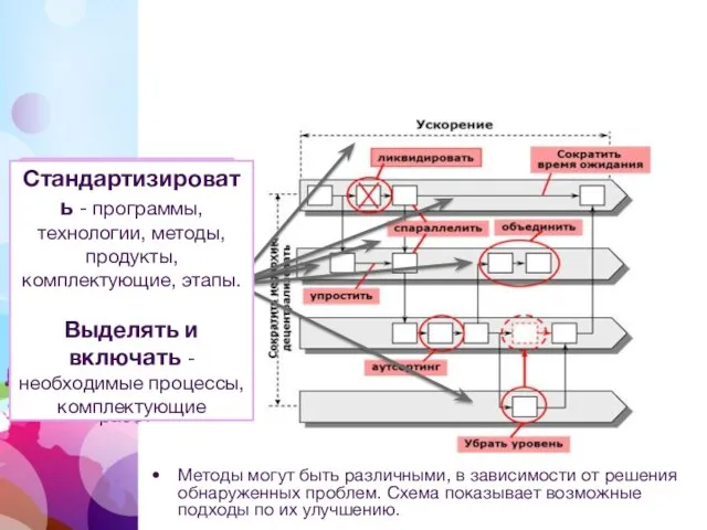 Методы оптимизации бизнес-процессов Методы могут быть различными, в зависимости от решения обнаруженных