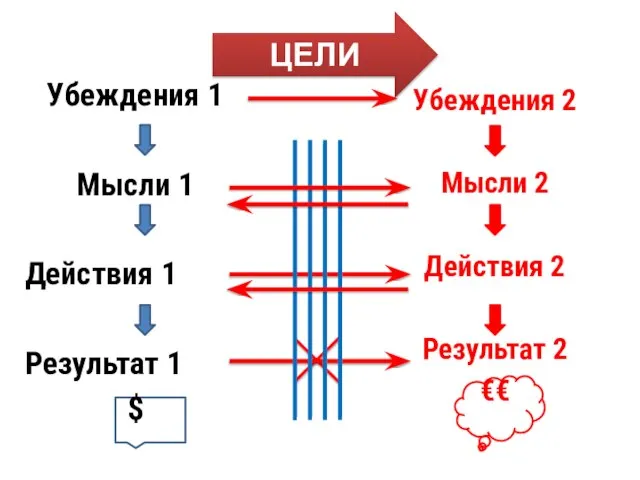 Убеждения 1 Мысли 1 Действия 1 Результат 1 $ Убеждения 2 Мысли