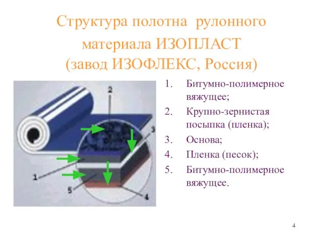 Структура полотна рулонного материала ИЗОПЛАСТ (завод ИЗОФЛЕКС, Россия) Битумно-полимерное вяжущее; Крупно-зернистая посыпка