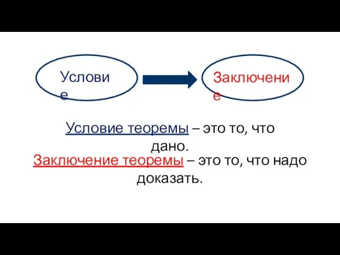 Условие теоремы – это то, что дано. Заключение теоремы – это то, что надо доказать.