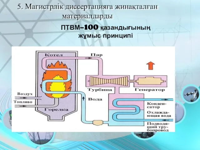 ПТВМ-100 қазандығының жұмыс принципі 5. Магистрлік диссертацияға жинақталған материалдарды