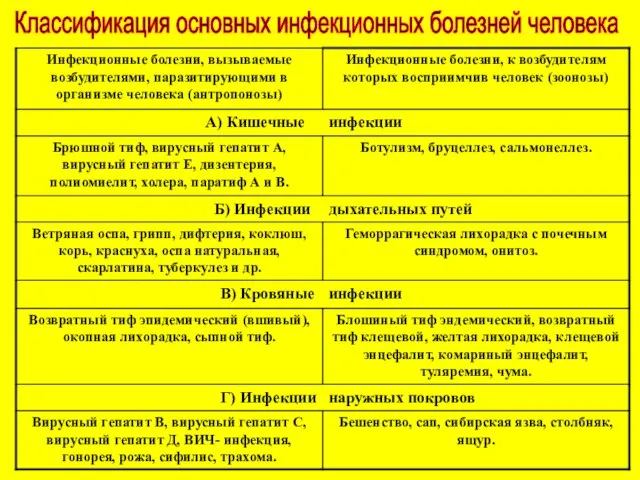 Классификация основных инфекционных болезней человека