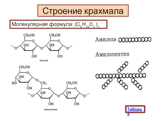 Строение крахмала Молекулярная формула: (С6Н10O5 )n Таблица