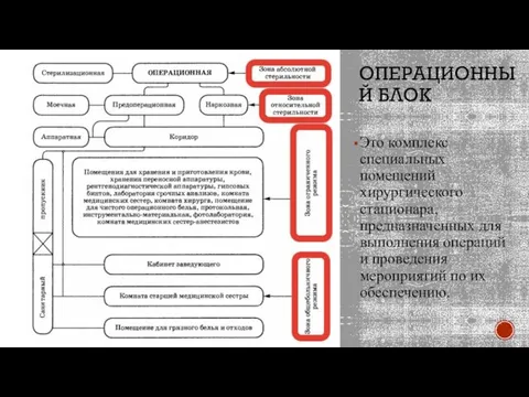 ОПЕРАЦИОННЫЙ БЛОК Это комплекс специальных помещений хирургического стационара, предназначенных для выполнения операций