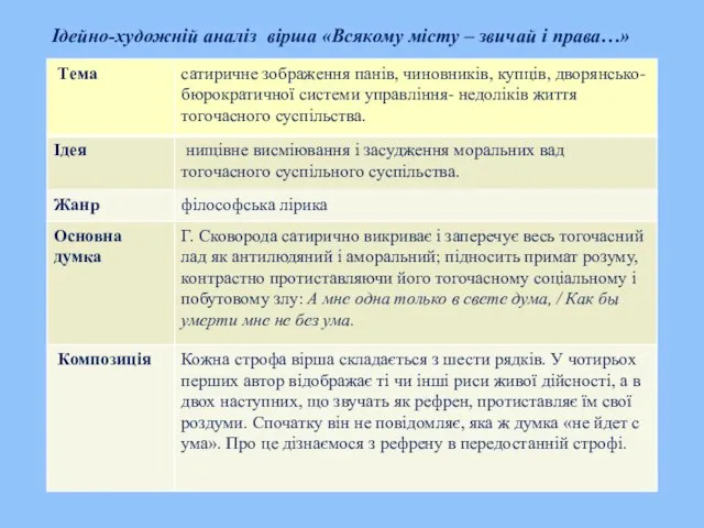 Ідейно-художній аналіз вірша «Всякому місту – звичай і права…»