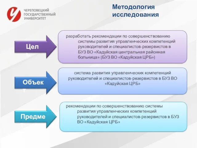 Методология исследования разработать рекомендации по совершенствованию системы развития управленческих компетенций руководителей и