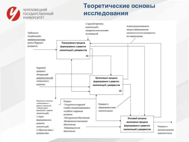 Теоретические основы исследования