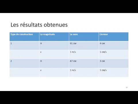 Les résultats obtenues