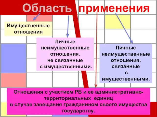 Область применения Имущественные отношения Личные неимущественные отношения, не связанные с имущественными. Личные