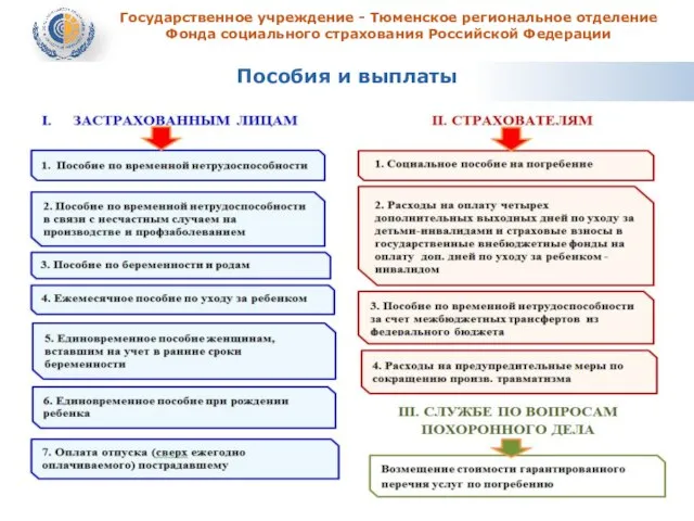 Государственное учреждение - Тюменское региональное отделение Фонда социального страхования Российской Федерации Пособия и выплаты