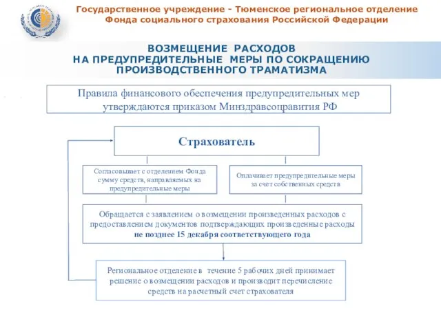 Государственное учреждение - Тюменское региональное отделение Фонда социального страхования Российской Федерации ,