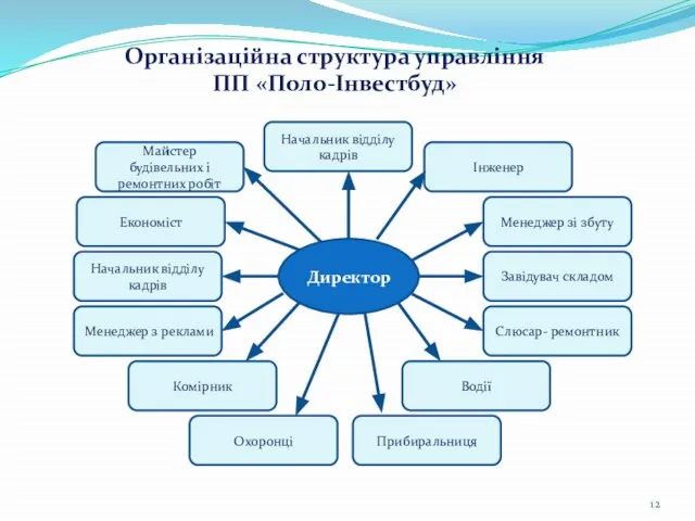 Організаційна структура управління ПП «Поло-Інвестбуд» Директор Начальник відділу кадрів Інженер Менеджер зі