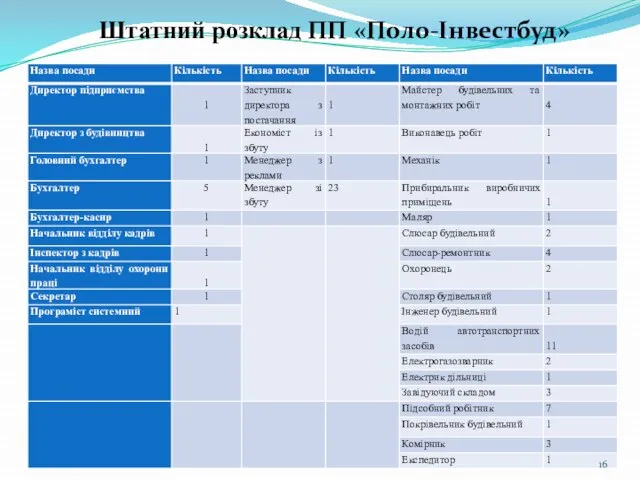 Штатний розклад ПП «Поло-Інвестбуд»