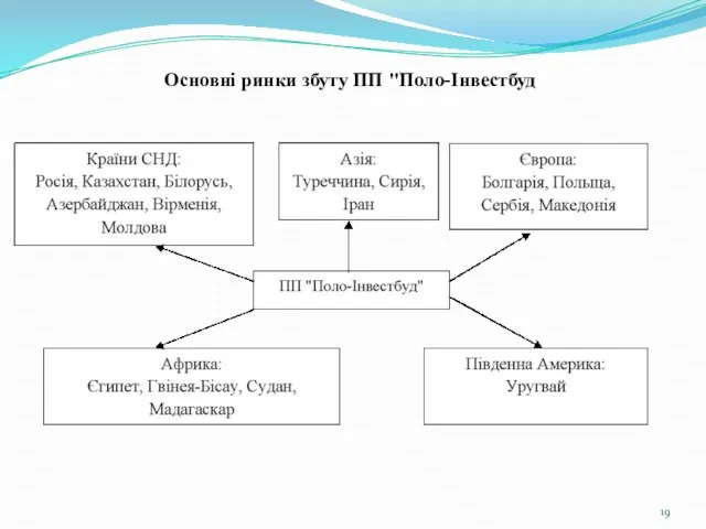 Основнi ринки збуту ПП "Поло-Інвестбуд