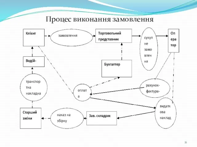 Процес виконання замовлення