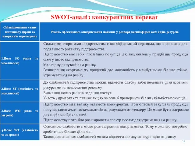 SWOT-аналіз конкурентних переваг