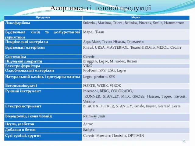 Асортименті готової продукції