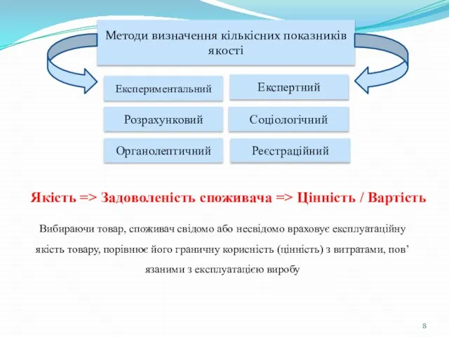 Методи визначення кількісних показників якості Органолептичний Соціологічний Експертний Розрахунковий Реєстраційний Експериментальний Якість