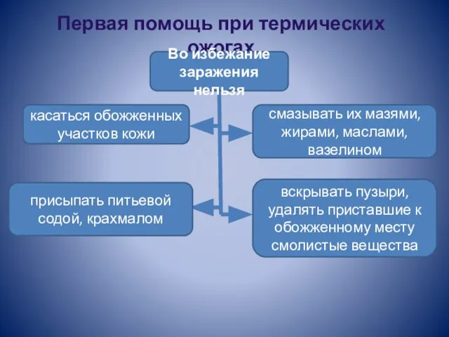 Первая помощь при термических ожогах Во избежание заражения нельзя касаться обожженных участков