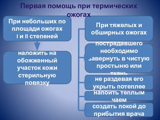 При небольших по площади ожогах I и II степеней При тяжелых и