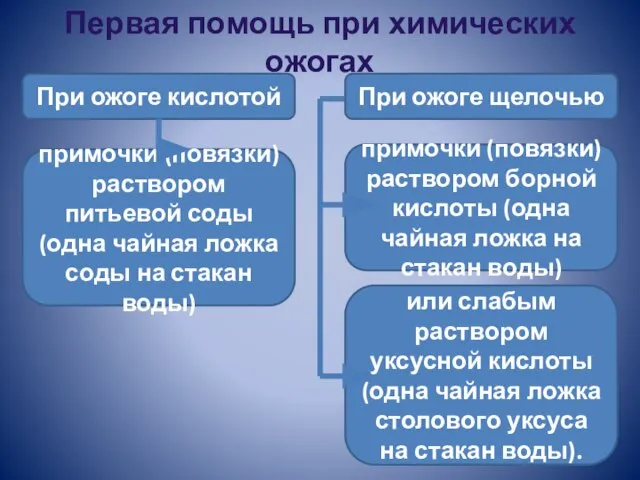 Первая помощь при химических ожогах При ожоге кислотой примочки (повязки) раствором питьевой