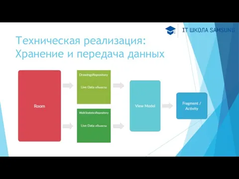 Техническая реализация: Хранение и передача данных