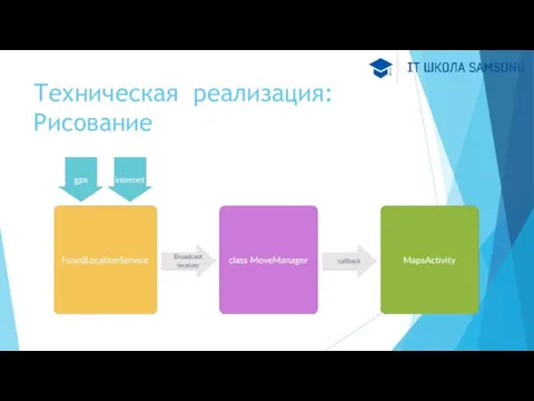 Техническая реализация: Рисование