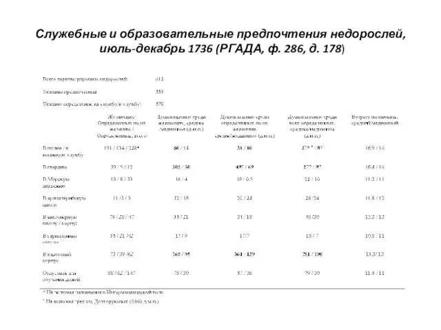 Служебные и образовательные предпочтения недорослей, июль-декабрь 1736 (РГАДА, ф. 286, д. 178)