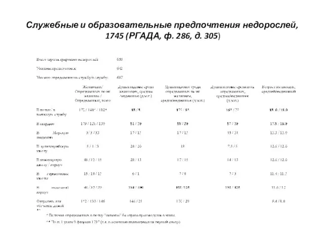 Служебные и образовательные предпочтения недорослей, 1745 (РГАДА, ф. 286, д. 305)