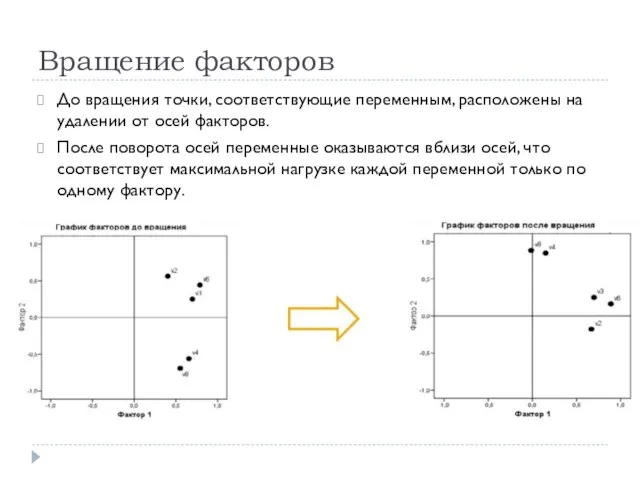 Вращение факторов До вращения точки, соответствующие переменным, расположены на удалении от осей