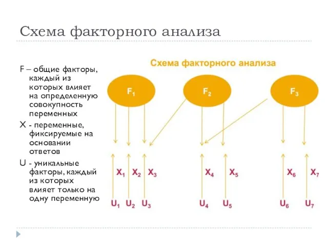 Схема факторного анализа F – общие факторы, каждый из которых влияет на