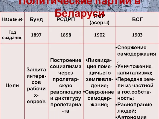Политические партии в Беларуси