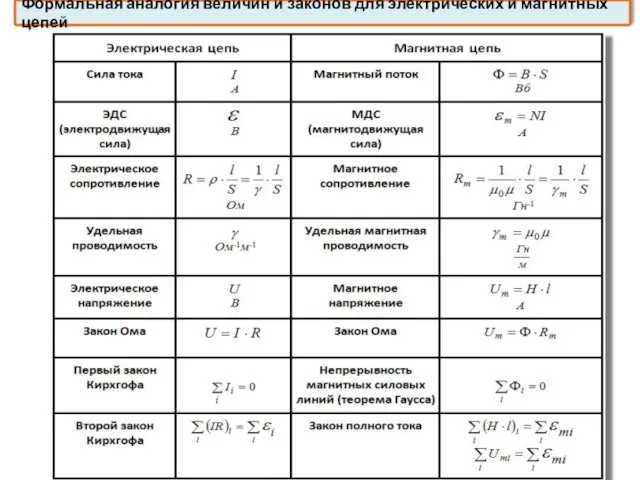 Формальная аналогия величин и законов для электрических и магнитных цепей