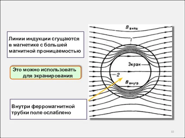 Линии индукции сгущаются в магнетике с большей магнитной проницаемостью Это можно использовать