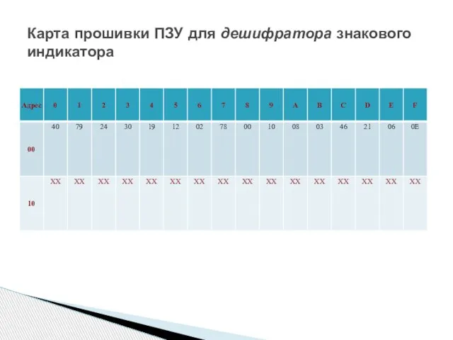 Карта прошивки ПЗУ для дешифратора знакового индикатора