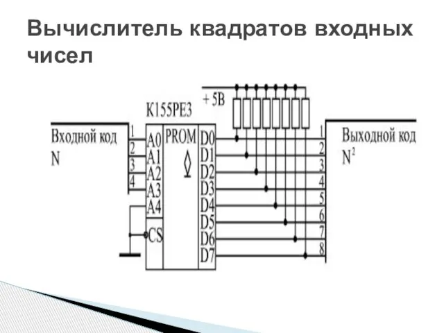 Вычислитель квадратов входных чисел