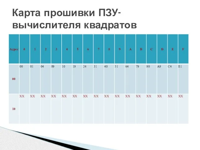 Карта прошивки ПЗУ-вычислителя квадратов