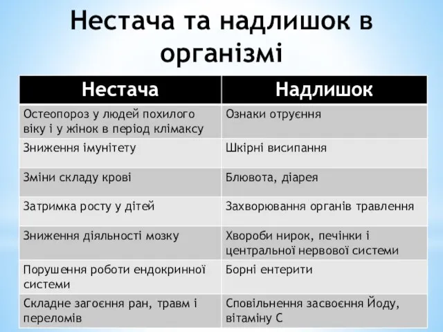 Нестача та надлишок в організмі