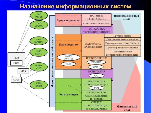 Назначение информационных систем