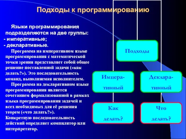 Подходы к программированию Языки программирования подразделяются на две группы: императивные; декларативные. Программа