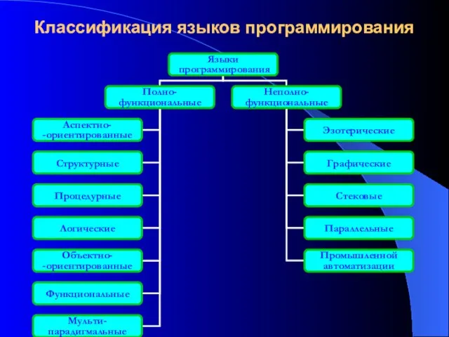 Классификация языков программирования