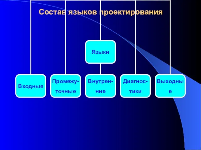 Состав языков проектирования