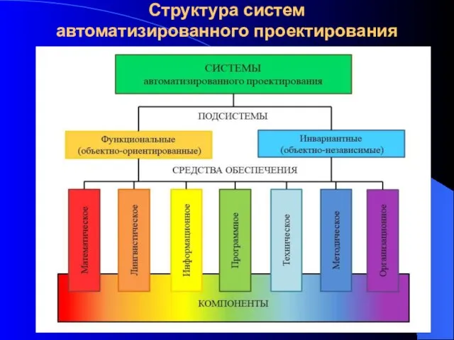 Структура систем автоматизированного проектирования