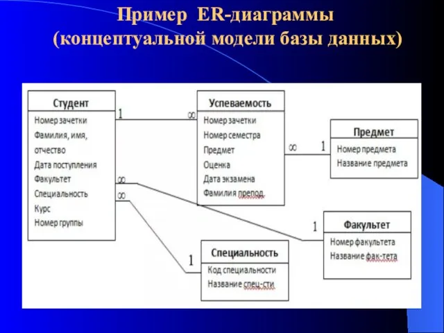 Пример ER-диаграммы (концептуальной модели базы данных)