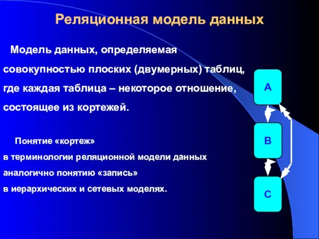 Реляционная модель данных Модель данных, определяемая совокупностью плоских (двумерных) таблиц, где каждая