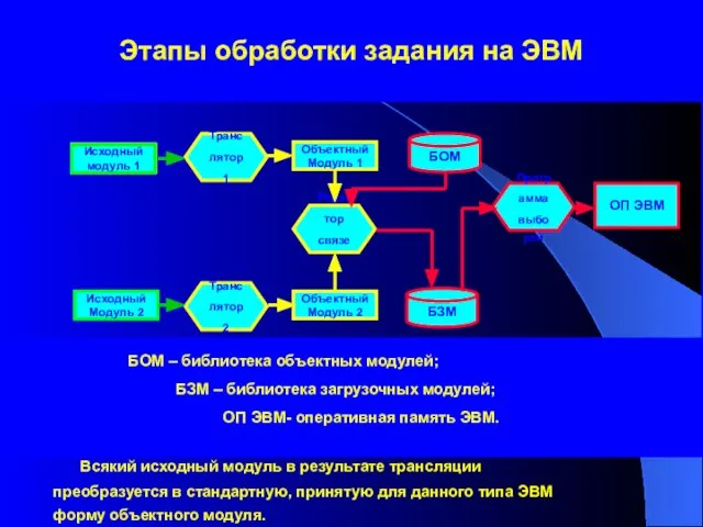 Этапы обработки задания на ЭВМ Исходный Модуль 2 Исходный модуль 1 Объектный