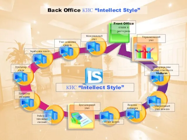 Back Office КИС “Intellect Style” Front Office отеля и ресторана Материальный учет