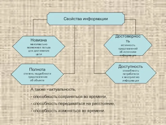 Свойства информации Новизна максимально возможная польза для достижения цели Полнота степень подробности