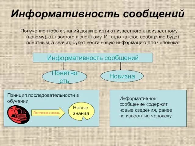 Информативность сообщений Получение любых знаний должно идти от известного к неизвестному (новому),